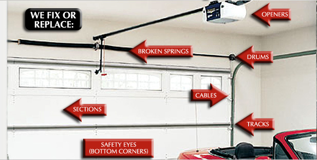 Garage Door Repair: We fix or replace, broken springs, openers, drums, sections, tracks, cables, and safety eyes.